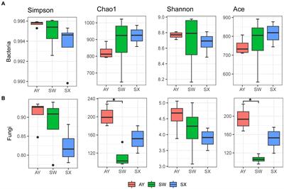 Microbial communities and functions changed in rhizosphere soil of Pinus massoniana provenances with different carbon storage